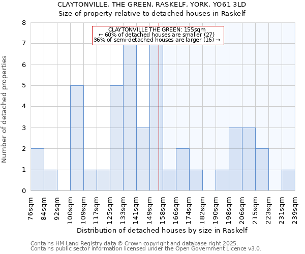 CLAYTONVILLE, THE GREEN, RASKELF, YORK, YO61 3LD: Size of property relative to detached houses in Raskelf