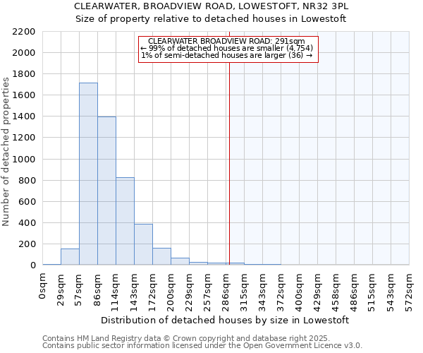 CLEARWATER, BROADVIEW ROAD, LOWESTOFT, NR32 3PL: Size of property relative to detached houses in Lowestoft