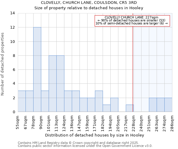 CLOVELLY, CHURCH LANE, COULSDON, CR5 3RD: Size of property relative to detached houses in Hooley