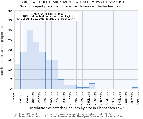 CLYRO, PWLLHOBI, LLANBADARN FAWR, ABERYSTWYTH, SY23 3SX: Size of property relative to detached houses in Llanbadarn Fawr