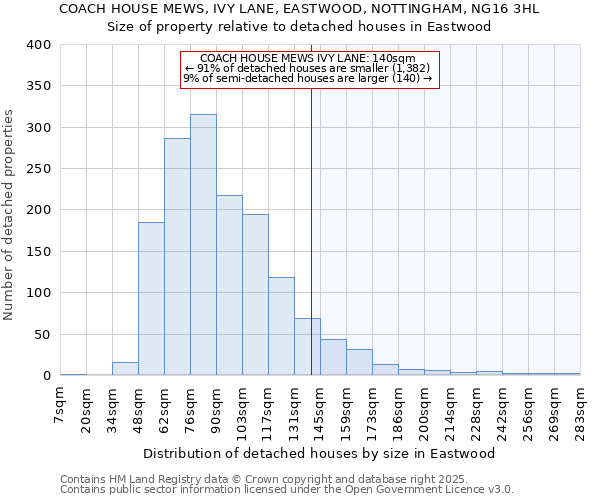 COACH HOUSE MEWS, IVY LANE, EASTWOOD, NOTTINGHAM, NG16 3HL: Size of property relative to detached houses in Eastwood