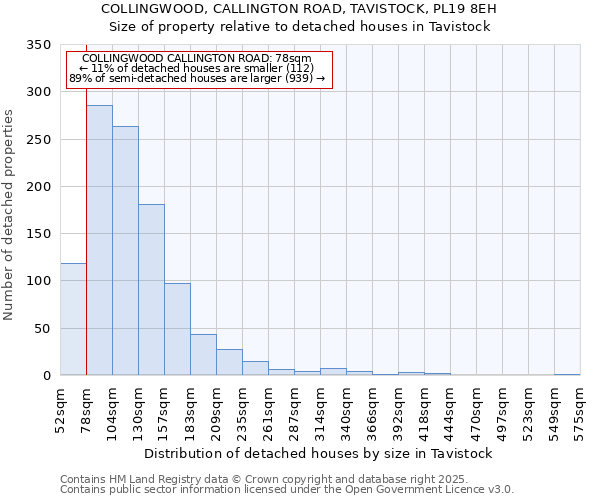 COLLINGWOOD, CALLINGTON ROAD, TAVISTOCK, PL19 8EH: Size of property relative to detached houses in Tavistock