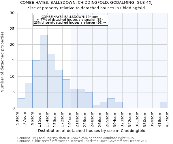 COMBE HAYES, BALLSDOWN, CHIDDINGFOLD, GODALMING, GU8 4XJ: Size of property relative to detached houses in Chiddingfold