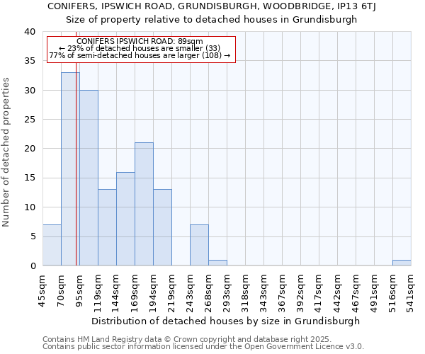 CONIFERS, IPSWICH ROAD, GRUNDISBURGH, WOODBRIDGE, IP13 6TJ: Size of property relative to detached houses in Grundisburgh