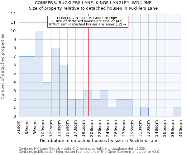 CONIFERS, RUCKLERS LANE, KINGS LANGLEY, WD4 9NE: Size of property relative to detached houses in Rucklers Lane