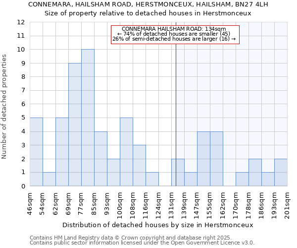 CONNEMARA, HAILSHAM ROAD, HERSTMONCEUX, HAILSHAM, BN27 4LH: Size of property relative to detached houses in Herstmonceux