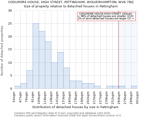 COOLMORE HOUSE, HIGH STREET, PATTINGHAM, WOLVERHAMPTON, WV6 7BQ: Size of property relative to detached houses in Pattingham