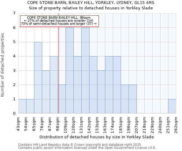 COPE STONE BARN, BAILEY HILL, YORKLEY, LYDNEY, GL15 4RS: Size of property relative to detached houses in Yorkley Slade