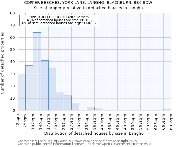 COPPER BEECHES, YORK LANE, LANGHO, BLACKBURN, BB6 8DW: Size of property relative to detached houses in Langho