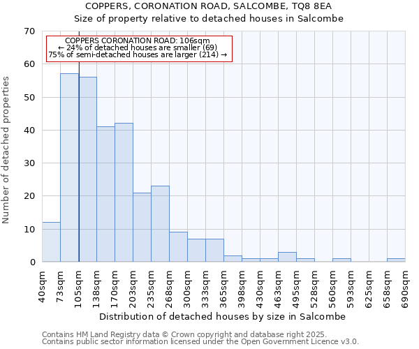 COPPERS, CORONATION ROAD, SALCOMBE, TQ8 8EA: Size of property relative to detached houses in Salcombe