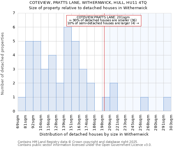 COTEVIEW, PRATTS LANE, WITHERNWICK, HULL, HU11 4TQ: Size of property relative to detached houses in Withernwick