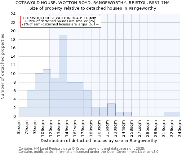 COTSWOLD HOUSE, WOTTON ROAD, RANGEWORTHY, BRISTOL, BS37 7NA: Size of property relative to detached houses in Rangeworthy