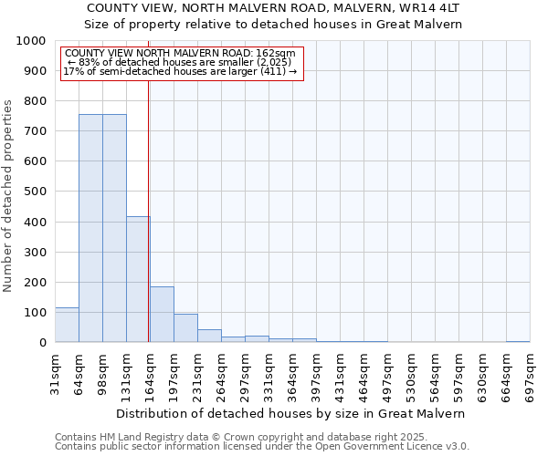 COUNTY VIEW, NORTH MALVERN ROAD, MALVERN, WR14 4LT: Size of property relative to detached houses in Great Malvern