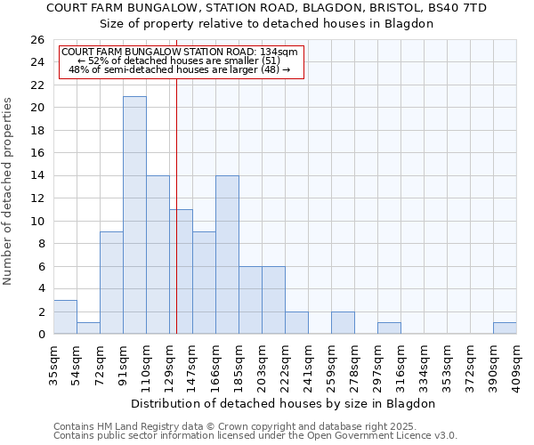 COURT FARM BUNGALOW, STATION ROAD, BLAGDON, BRISTOL, BS40 7TD: Size of property relative to detached houses in Blagdon