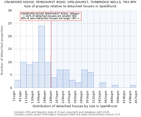 CRANFORD HOUSE, PENSHURST ROAD, SPELDHURST, TUNBRIDGE WELLS, TN3 0PH: Size of property relative to detached houses in Speldhurst