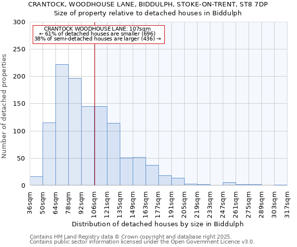 CRANTOCK, WOODHOUSE LANE, BIDDULPH, STOKE-ON-TRENT, ST8 7DP: Size of property relative to detached houses in Biddulph