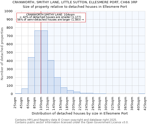 CRANWORTH, SMITHY LANE, LITTLE SUTTON, ELLESMERE PORT, CH66 3RP: Size of property relative to detached houses in Ellesmere Port