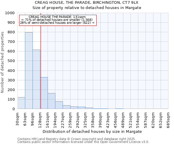 CREAG HOUSE, THE PARADE, BIRCHINGTON, CT7 9LX: Size of property relative to detached houses in Margate