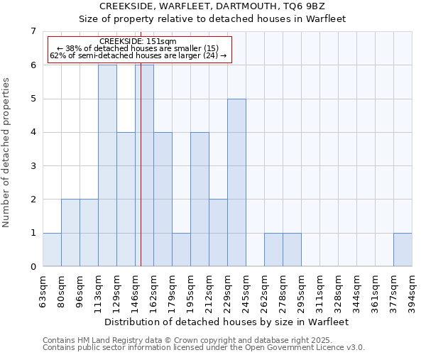 CREEKSIDE, WARFLEET, DARTMOUTH, TQ6 9BZ: Size of property relative to detached houses in Warfleet