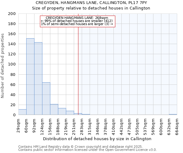 CREGYDEN, HANGMANS LANE, CALLINGTON, PL17 7PY: Size of property relative to detached houses in Callington