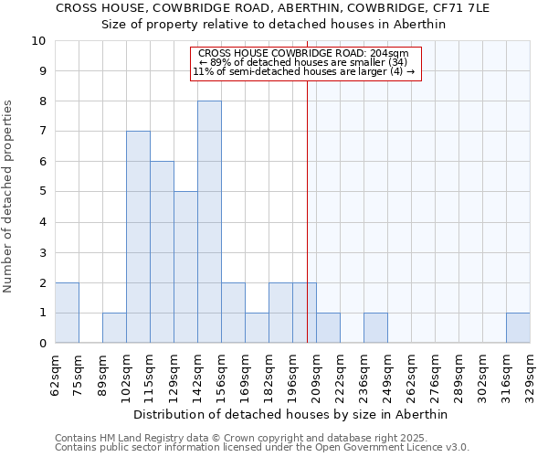 CROSS HOUSE, COWBRIDGE ROAD, ABERTHIN, COWBRIDGE, CF71 7LE: Size of property relative to detached houses in Aberthin