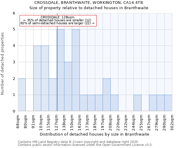 CROSSDALE, BRANTHWAITE, WORKINGTON, CA14 4TB: Size of property relative to detached houses in Branthwaite