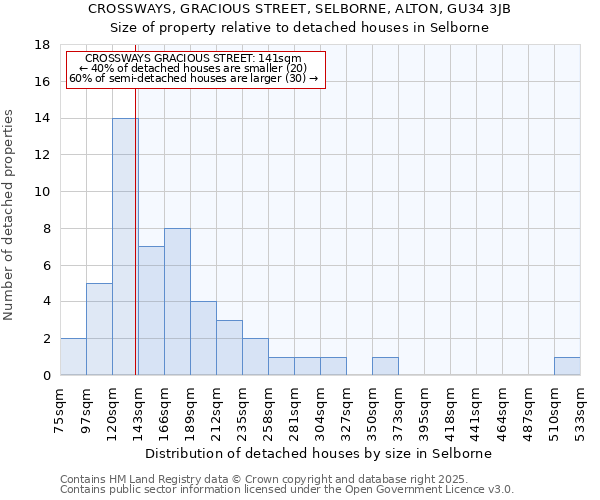 CROSSWAYS, GRACIOUS STREET, SELBORNE, ALTON, GU34 3JB: Size of property relative to detached houses in Selborne