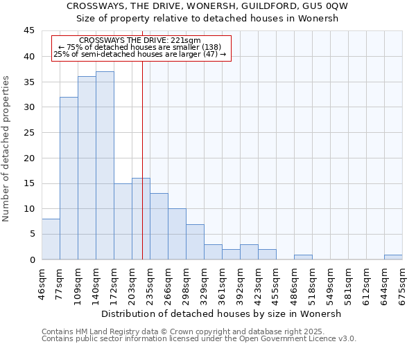 CROSSWAYS, THE DRIVE, WONERSH, GUILDFORD, GU5 0QW: Size of property relative to detached houses in Wonersh