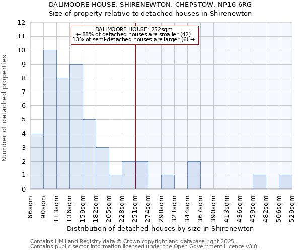 DALIMOORE HOUSE, SHIRENEWTON, CHEPSTOW, NP16 6RG: Size of property relative to detached houses in Shirenewton