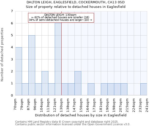 DALTON LEIGH, EAGLESFIELD, COCKERMOUTH, CA13 0SD: Size of property relative to detached houses in Eaglesfield