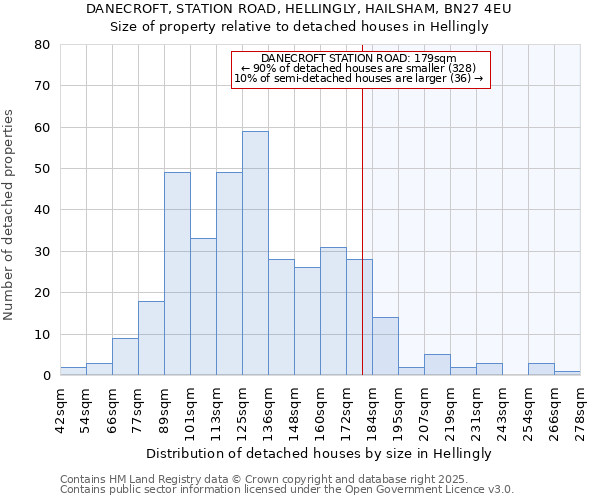 DANECROFT, STATION ROAD, HELLINGLY, HAILSHAM, BN27 4EU: Size of property relative to detached houses in Hellingly