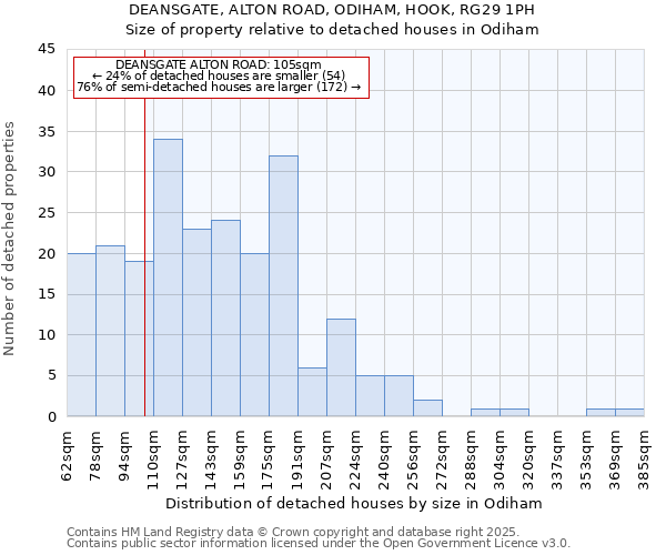 DEANSGATE, ALTON ROAD, ODIHAM, HOOK, RG29 1PH: Size of property relative to detached houses in Odiham