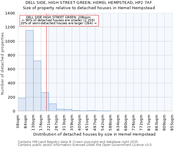 DELL SIDE, HIGH STREET GREEN, HEMEL HEMPSTEAD, HP2 7AF: Size of property relative to detached houses in Hemel Hempstead