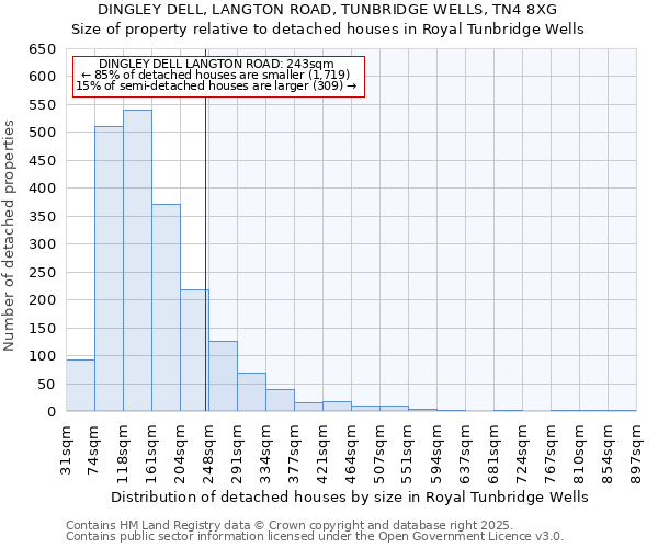 DINGLEY DELL, LANGTON ROAD, TUNBRIDGE WELLS, TN4 8XG: Size of property relative to detached houses in Royal Tunbridge Wells