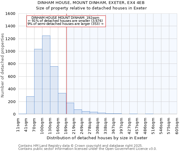 DINHAM HOUSE, MOUNT DINHAM, EXETER, EX4 4EB: Size of property relative to detached houses in Exeter