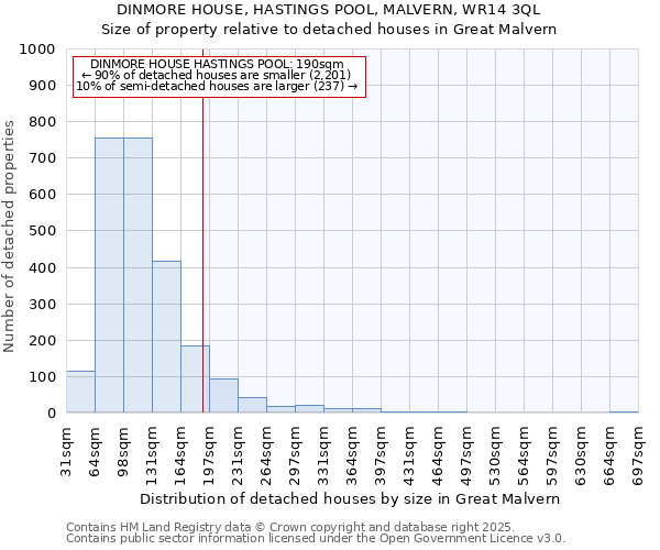 DINMORE HOUSE, HASTINGS POOL, MALVERN, WR14 3QL: Size of property relative to detached houses in Great Malvern