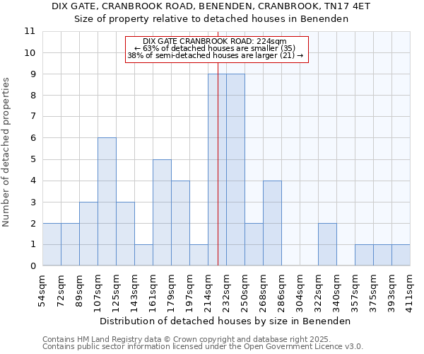 DIX GATE, CRANBROOK ROAD, BENENDEN, CRANBROOK, TN17 4ET: Size of property relative to detached houses in Benenden