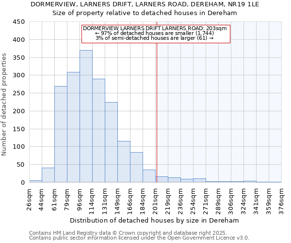 DORMERVIEW, LARNERS DRIFT, LARNERS ROAD, DEREHAM, NR19 1LE: Size of property relative to detached houses in Dereham