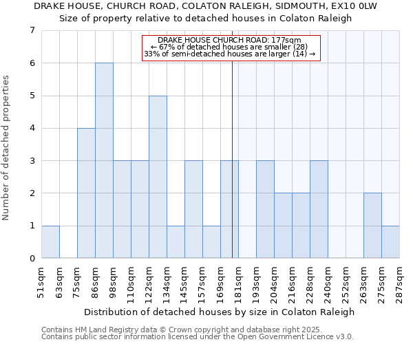 DRAKE HOUSE, CHURCH ROAD, COLATON RALEIGH, SIDMOUTH, EX10 0LW: Size of property relative to detached houses in Colaton Raleigh