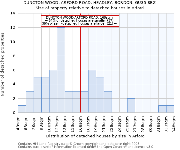 DUNCTON WOOD, ARFORD ROAD, HEADLEY, BORDON, GU35 8BZ: Size of property relative to detached houses in Arford