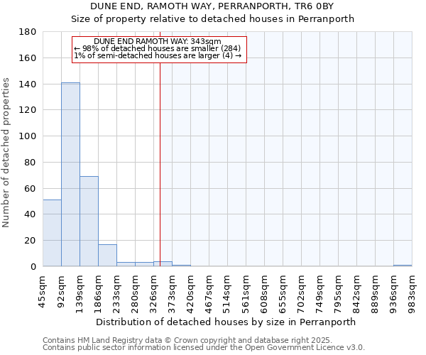 DUNE END, RAMOTH WAY, PERRANPORTH, TR6 0BY: Size of property relative to detached houses in Perranporth