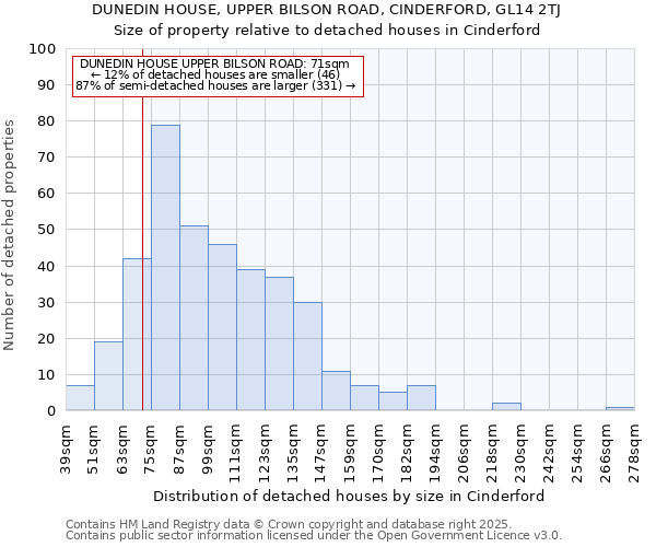 DUNEDIN HOUSE, UPPER BILSON ROAD, CINDERFORD, GL14 2TJ: Size of property relative to detached houses in Cinderford