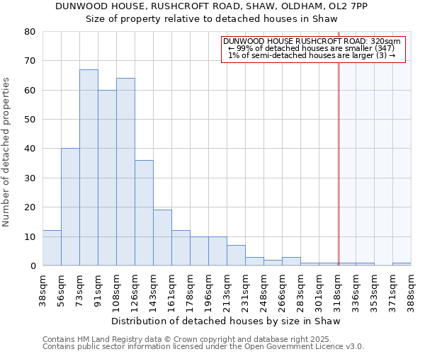 DUNWOOD HOUSE, RUSHCROFT ROAD, SHAW, OLDHAM, OL2 7PP: Size of property relative to detached houses in Shaw