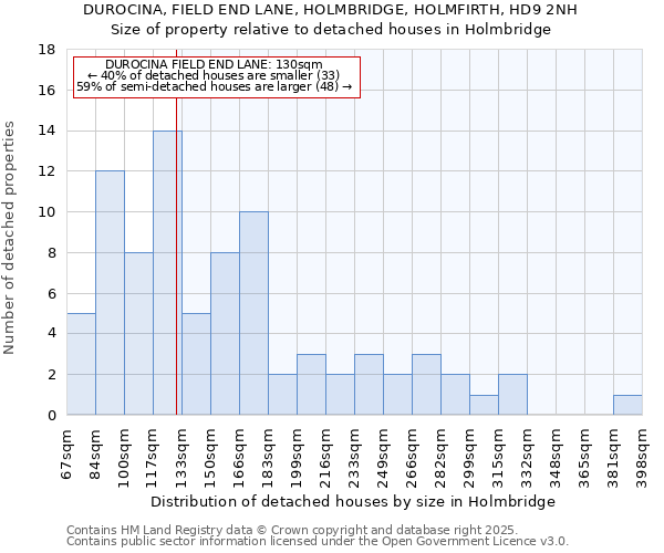 DUROCINA, FIELD END LANE, HOLMBRIDGE, HOLMFIRTH, HD9 2NH: Size of property relative to detached houses in Holmbridge