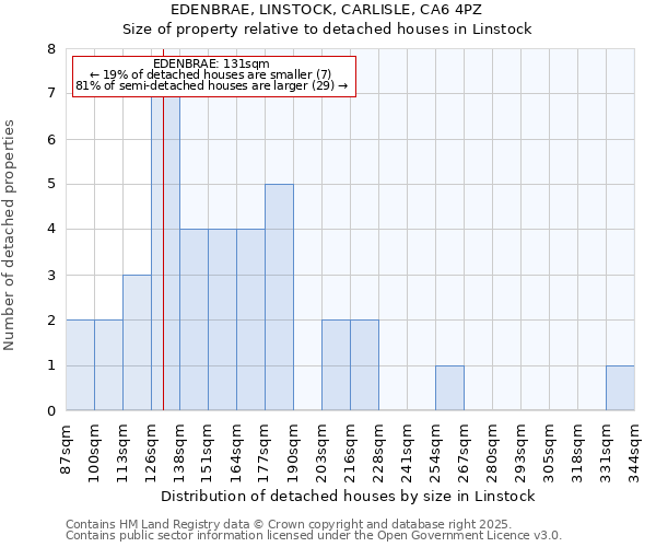 EDENBRAE, LINSTOCK, CARLISLE, CA6 4PZ: Size of property relative to detached houses in Linstock