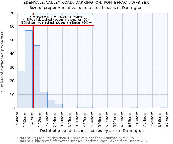 EDENVALE, VALLEY ROAD, DARRINGTON, PONTEFRACT, WF8 3BX: Size of property relative to detached houses in Darrington