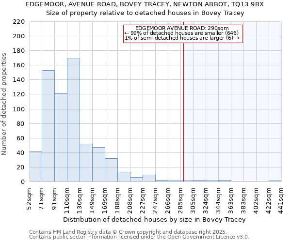 EDGEMOOR, AVENUE ROAD, BOVEY TRACEY, NEWTON ABBOT, TQ13 9BX: Size of property relative to detached houses in Bovey Tracey