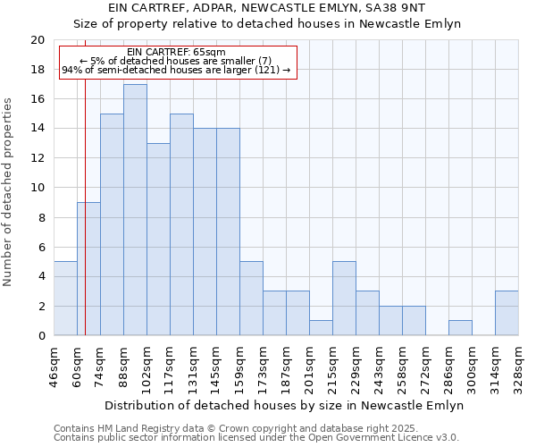 EIN CARTREF, ADPAR, NEWCASTLE EMLYN, SA38 9NT: Size of property relative to detached houses in Newcastle Emlyn