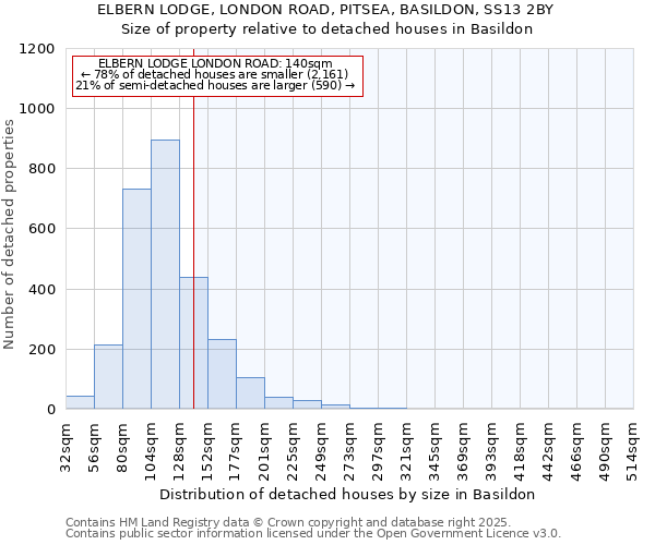 ELBERN LODGE, LONDON ROAD, PITSEA, BASILDON, SS13 2BY: Size of property relative to detached houses in Basildon