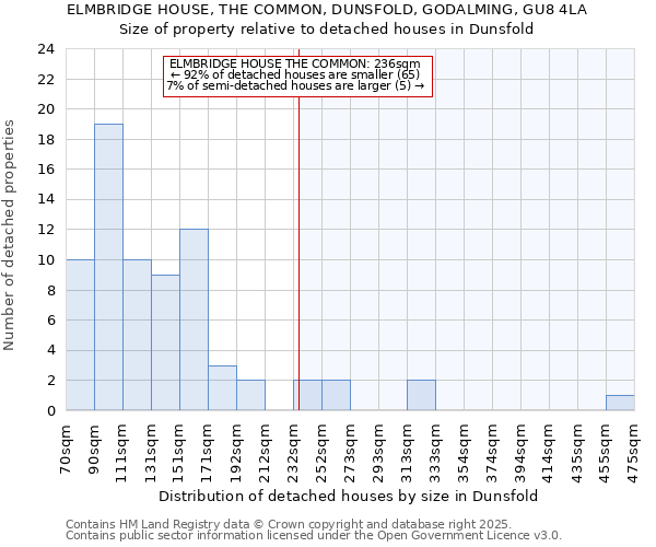 ELMBRIDGE HOUSE, THE COMMON, DUNSFOLD, GODALMING, GU8 4LA: Size of property relative to detached houses in Dunsfold